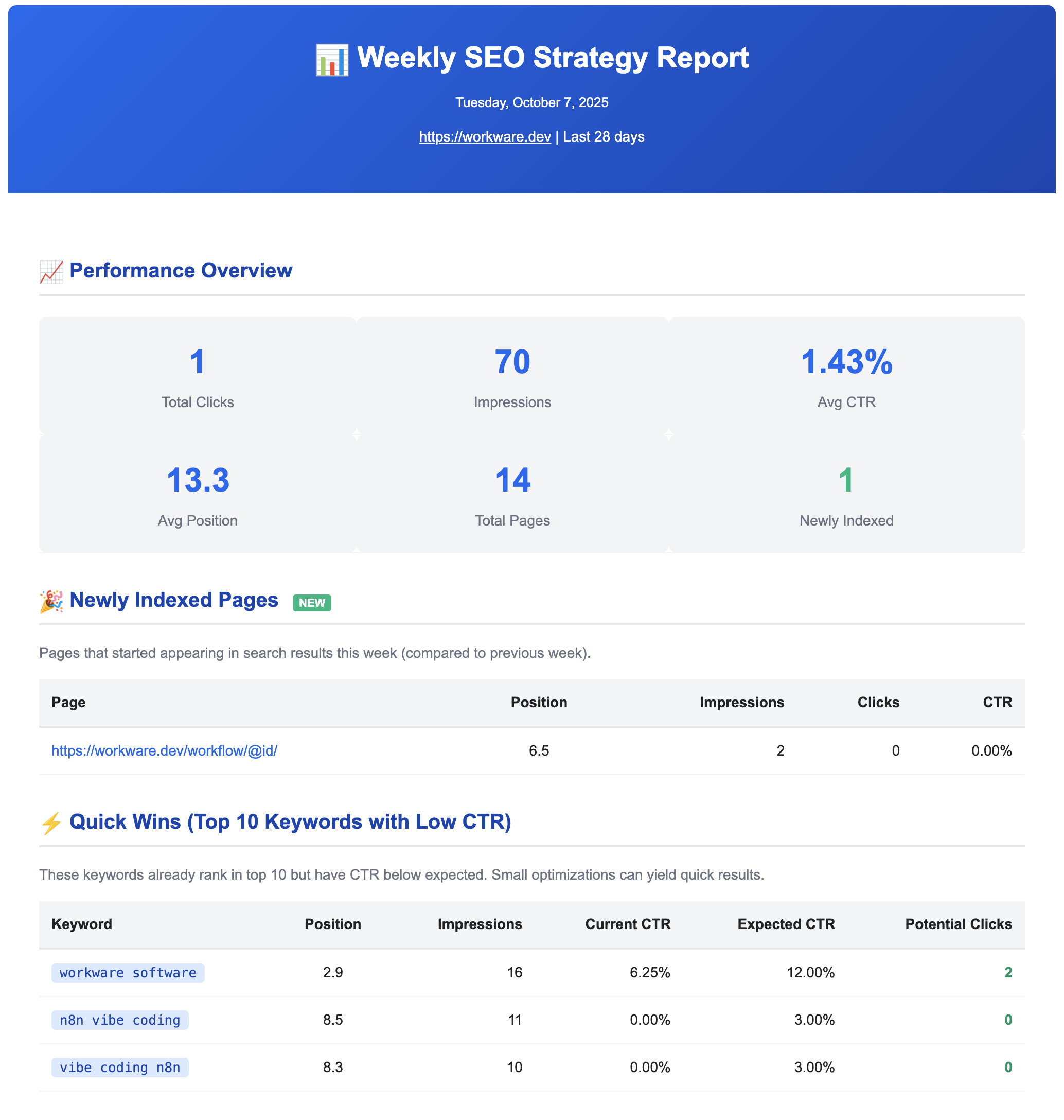 Example of the weekly email report showing performance overview with metrics like total clicks, impressions, average CTR, and newly indexed pages count.